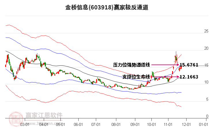 603918金橋信息贏家極反通道工具