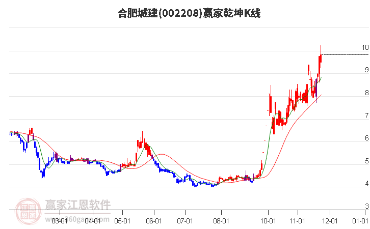 002208合肥城建贏家乾坤K線工具