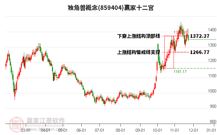 859404獨角獸贏家十二宮工具