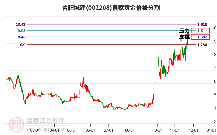 002208合肥城建黃金價格分割工具