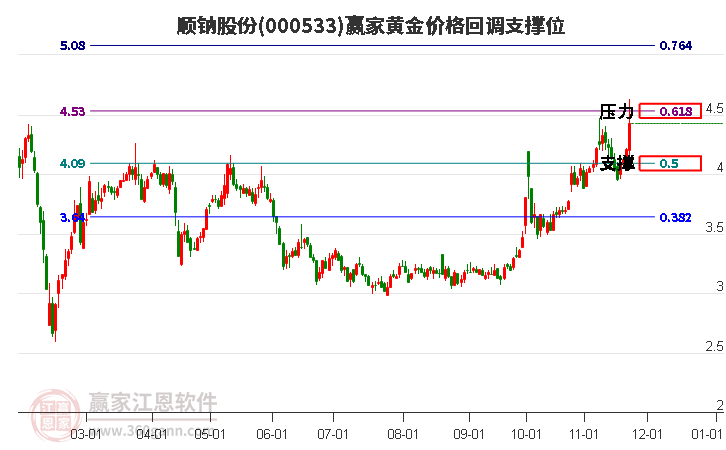 000533順鈉股份黃金價(jià)格回調(diào)支撐位工具