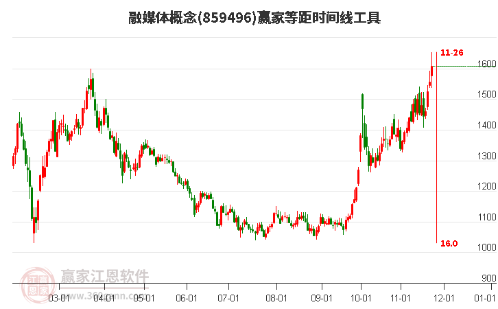融媒體概念等距時間周期線工具 融媒體概念等距時間周期線工具
