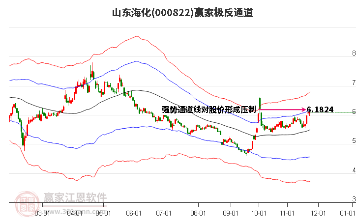 000822山東海化贏家極反通道工具