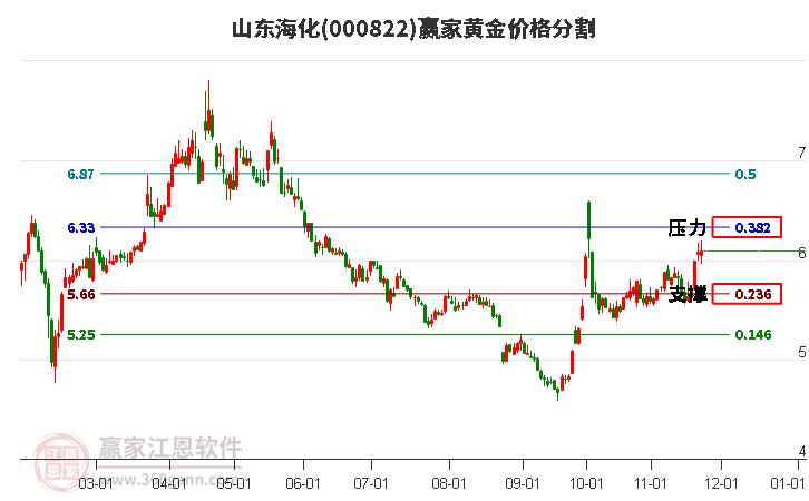 000822山東?；S金價(jià)格分割工具