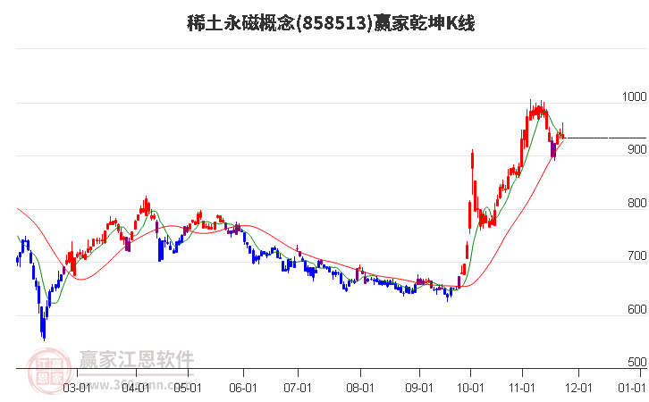 858513稀土永磁贏家乾坤K線工具