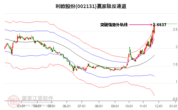 002131利歐股份贏家極反通道工具