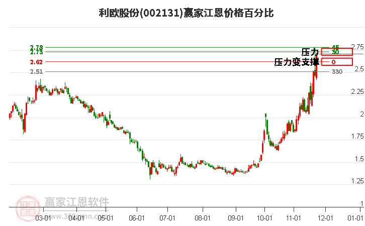 002131利歐股份江恩價(jià)格百分比工具