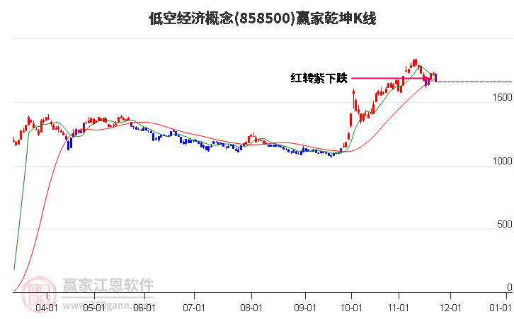 858500低空經(jīng)濟贏家乾坤K線工具