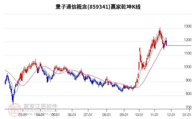 859341量子通信贏家乾坤K線工具