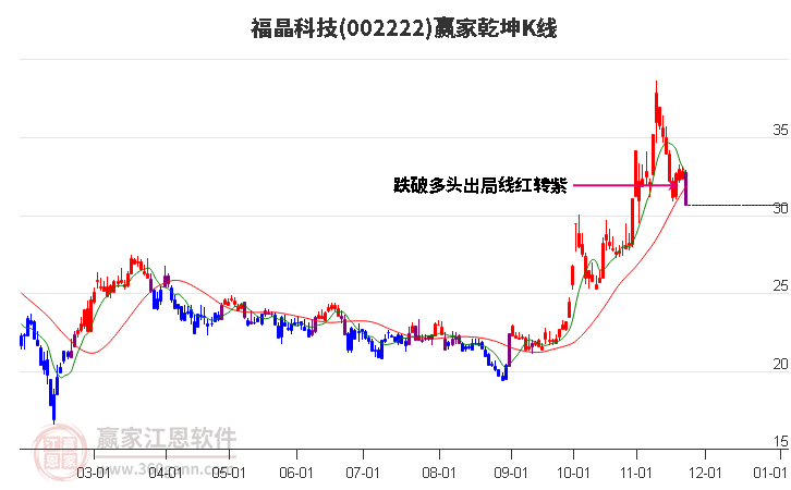 002222福晶科技贏家乾坤K線工具