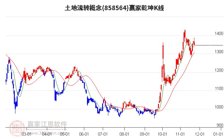 858564土地流轉贏家乾坤K線工具 858564土地流轉贏家乾坤K線工具