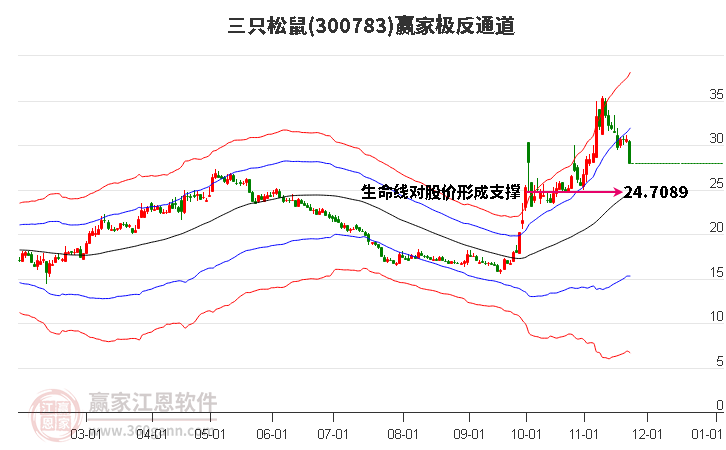 300783三只松鼠贏家極反通道工具