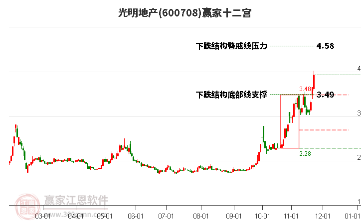 600708光明地產贏家十二宮工具 600708光明地產贏家十二宮工具