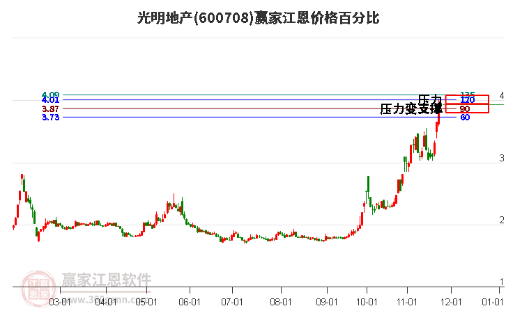 600708光明地產江恩價格百分比工具 600708光明地產江恩價格百分比工具
