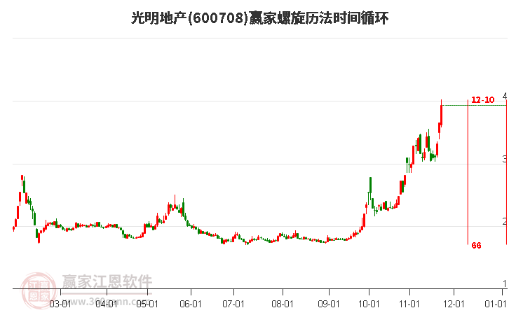 600708光明地產螺旋歷法時間循環(huán)工具 600708光明地產螺旋歷法時間循環(huán)工具