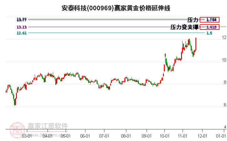 000969安泰科技黃金價格延伸線工具