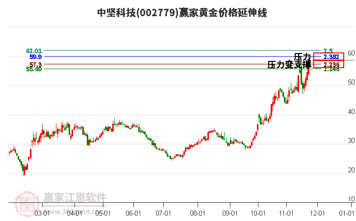 002779中堅科技黃金價格延伸線工具