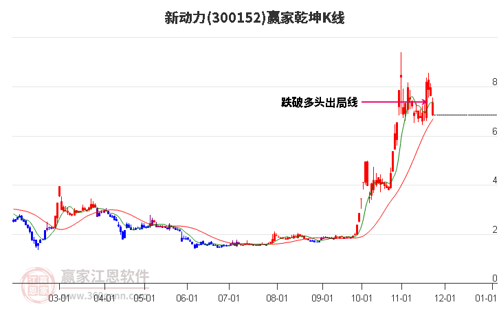 300152新動(dòng)力贏家乾坤K線工具 300152新動(dòng)力贏家乾坤K線工具
