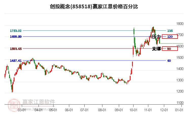 創(chuàng)投概念江恩價(jià)格百分比工具 創(chuàng)投概念江恩價(jià)格百分比工具