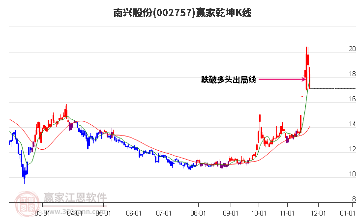002757南興股份贏家乾坤K線(xiàn)工具 002757南興股份贏家乾坤K線(xiàn)工具