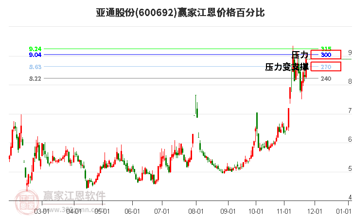 600692亞通股份江恩價格百分比工具