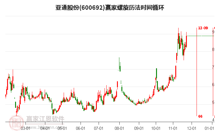 600692亞通股份螺旋歷法時間循環工具