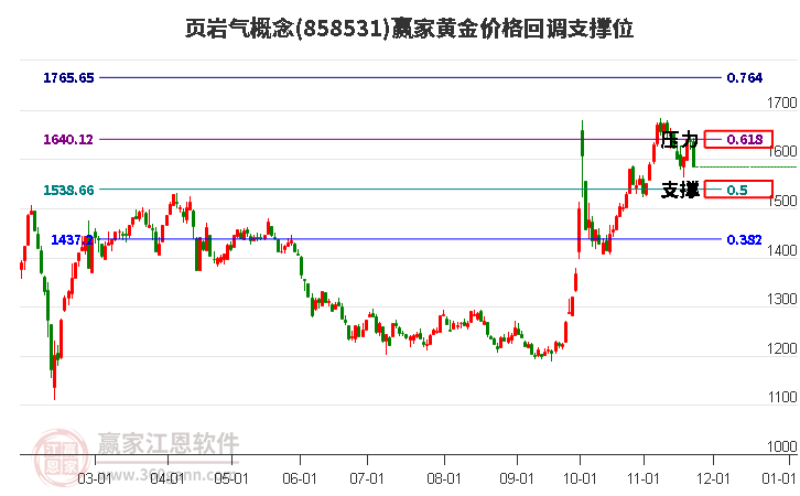 頁巖氣概念黃金價格回調(diào)支撐位工具