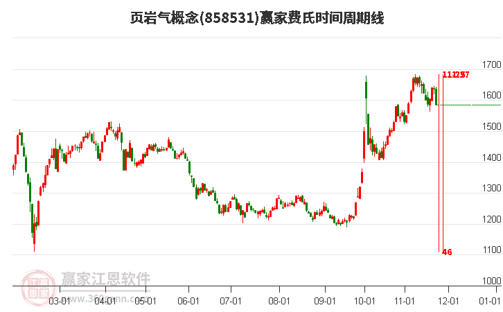 頁巖氣概念費氏時間周期線工具