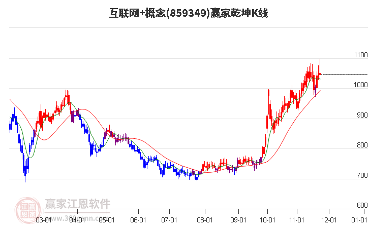 859349互聯網+贏家乾坤K線工具