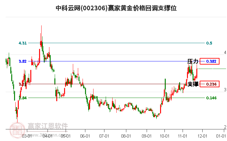 002306中科云網(wǎng)黃金價格回調(diào)支撐位工具