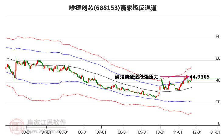 688153唯捷創(chuàng)芯贏家極反通道工具
