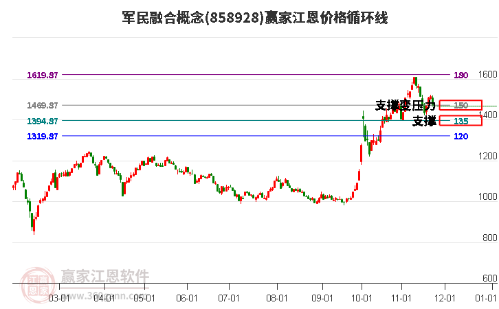 軍民融合概念江恩價(jià)格循環(huán)線工具 軍民融合概念江恩價(jià)格循環(huán)線工具