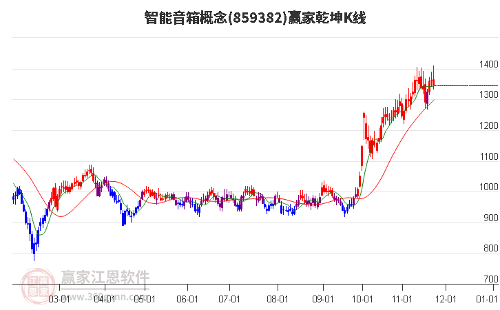 859382智能音箱贏家乾坤K線工具