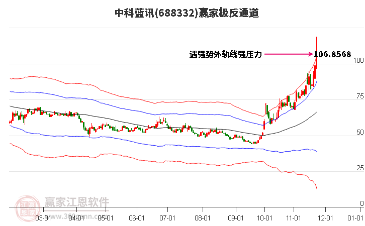 688332中科藍訊贏家極反通道工具