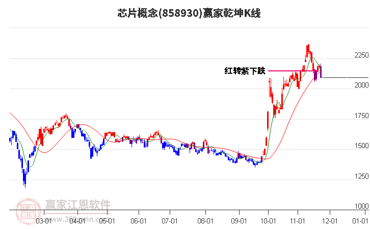 858930芯片贏家乾坤K線工具