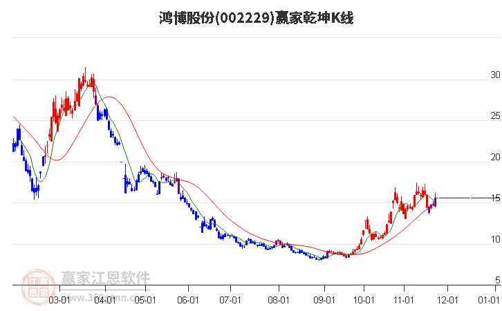 002229鴻博股份贏家乾坤K線工具