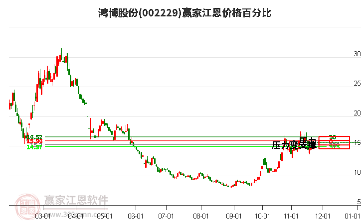 002229鴻博股份江恩價(jià)格百分比工具