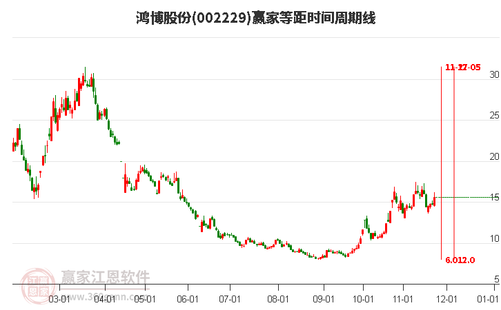 002229鴻博股份等距時(shí)間周期線工具