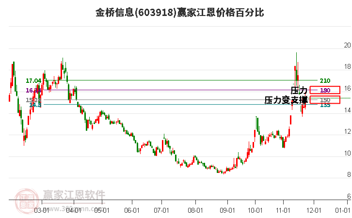 603918金橋信息江恩價格百分比工具