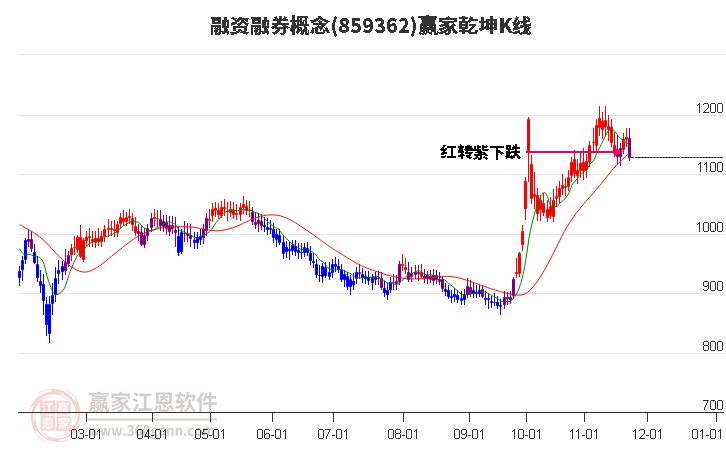 859362融資融券贏家乾坤K線工具