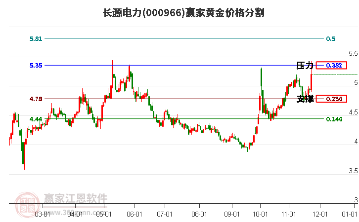 000966長(zhǎng)源電力黃金價(jià)格分割工具