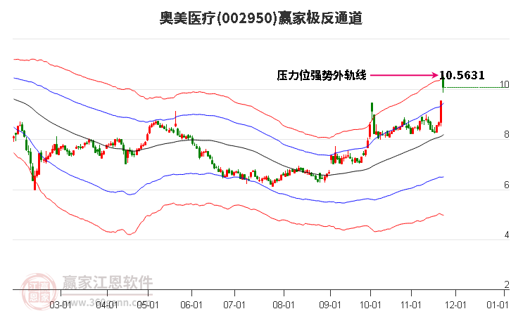 002950奧美醫療贏家極反通道工具