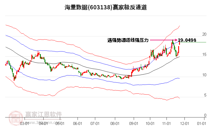 603138海量數(shù)據(jù)贏家極反通道工具 603138海量數(shù)據(jù)贏家極反通道工具