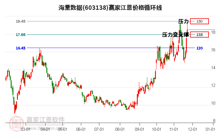 603138海量數(shù)據(jù)江恩價格循環(huán)線工具 603138海量數(shù)據(jù)江恩價格循環(huán)線工具
