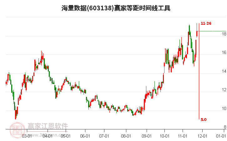 603138海量數(shù)據(jù)等距時間周期線工具 603138海量數(shù)據(jù)等距時間周期線工具