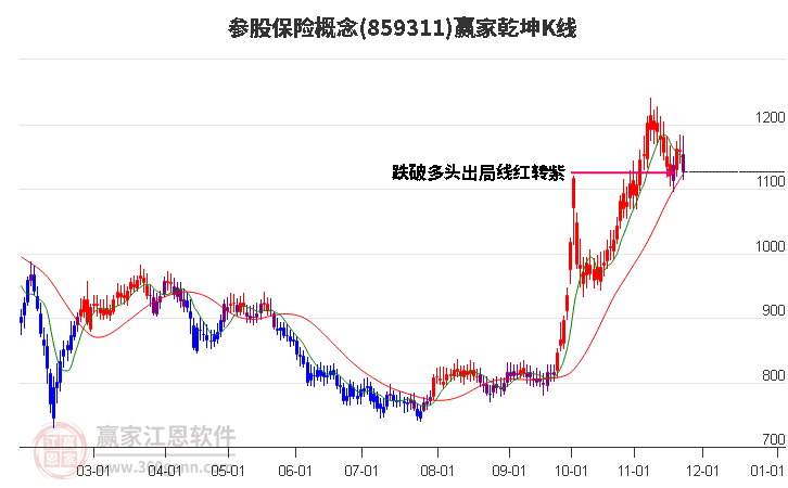 859311參股保險(xiǎn)贏家乾坤K線工具