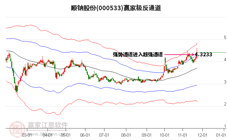 000533順鈉股份贏家極反通道工具