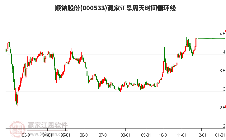 000533順鈉股份江恩周天時(shí)間循環(huán)線工具