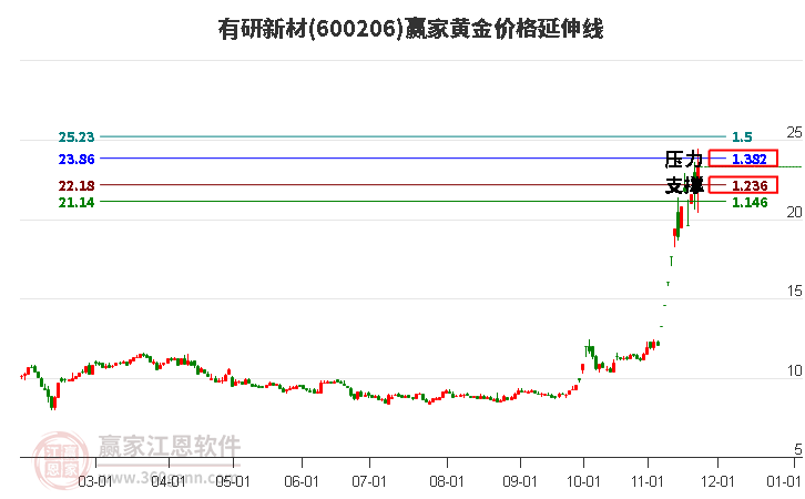 600206有研新材黃金價格延伸線工具 600206有研新材黃金價格延伸線工具