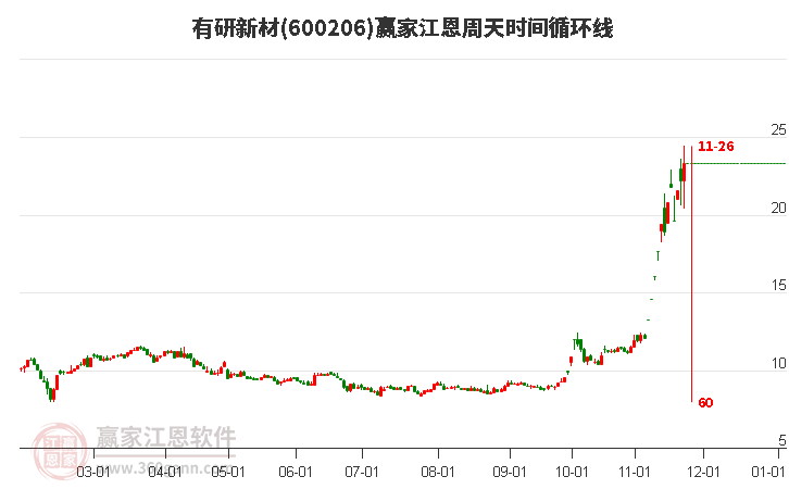 600206有研新材江恩周天時間循環(huán)線工具 600206有研新材江恩周天時間循環(huán)線工具
